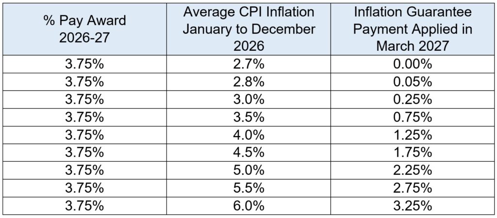 Scotland Inflation CPI Inflation | Scottish Terms and Conditions Committee